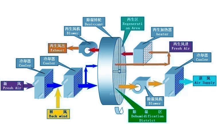 噴涂房、油漆房、晾干房用除濕機