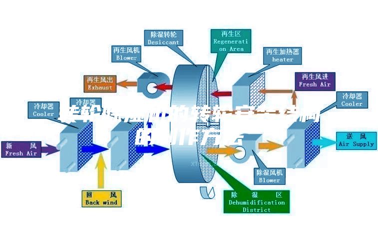 轉輪除濕機的轉輪安裝結構的制作方法