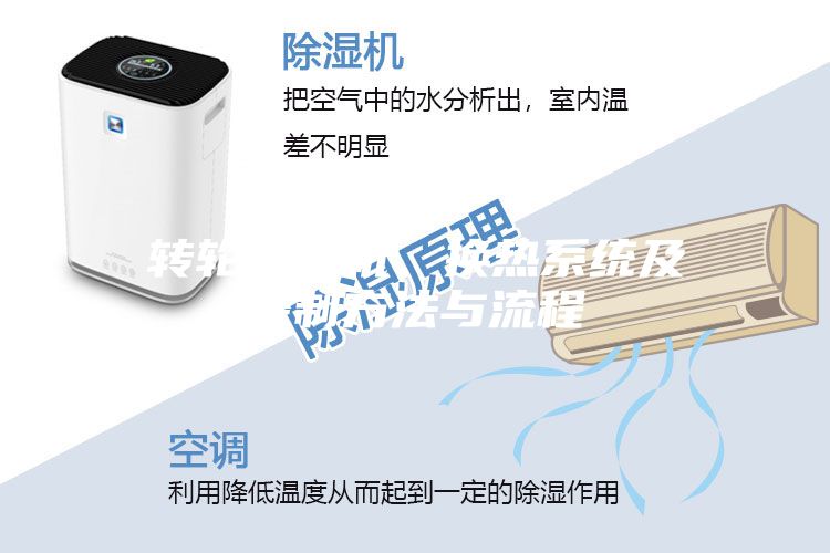 轉輪除濕機、換熱系統及控制方法與流程